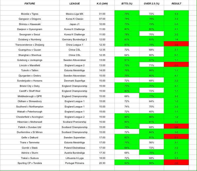 MOTM_Tips's tweet photo. BTTS / O2.5 #StatSheet results ๐โฝ๏ธ
1439 Stats ๐
1021 Winners โฝ๏ธ
71% Strike Rate ๐ฅ
A massive strike rate on my #StatSheets since introducing them in July 2017! https://t.co/rz2ggXovH9