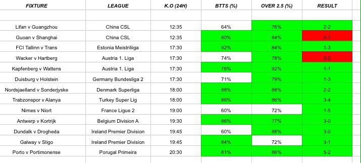 MOTM_Tips's tweet photo. BTTS / O2.5 #StatSheet results ๐โฝ๏ธ
1439 Stats ๐
1021 Winners โฝ๏ธ
71% Strike Rate ๐ฅ
A massive strike rate on my #StatSheets since introducing them in July 2017! https://t.co/rz2ggXovH9