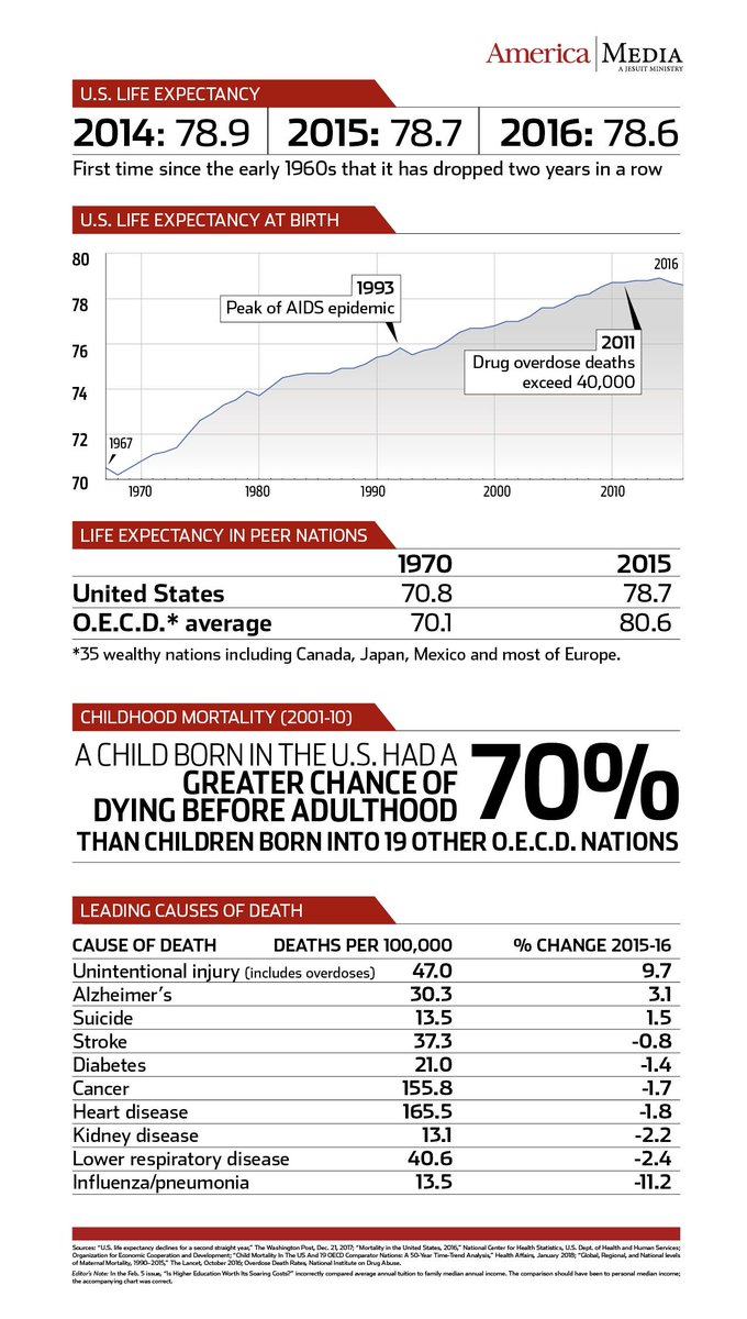 The second-leading cause of death for [US teens] was firearm assaults. The report finds that the risk of gun deaths in the United States was 82 times higher than in peer nations. 
americamagazine.org/politics-socie…