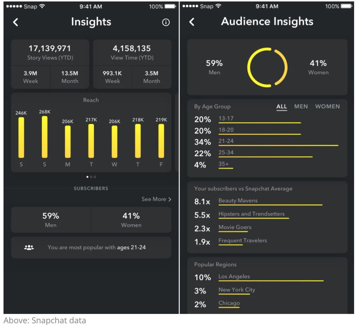 MAInteractive's tweet image. #SocialMedia #Trends #SNAPCHAT
@Snapchat 👻 da a creadores de contenido acceso a analytics: Stories Views, Demográficos y Engagement.
"Snapchatters verificados" ó "gran audiencia" accederán a demográficos de audiencia por sexo, edad, ubicación geográfica e intereses. @TechCrunch