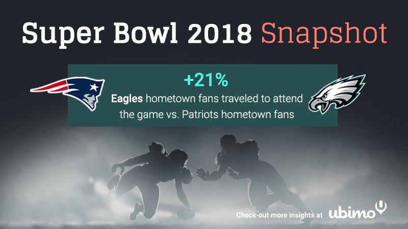 +21% <a href="/Eagles/">Philadelphia Eagles</a> fans travelled to attend the <a href="/SuperBowl/">Super Bowl</a> 2018 vs. <a href="/Patriots/">New England Patriots</a>. Check out more insights: bit.ly/2EFBmkL
