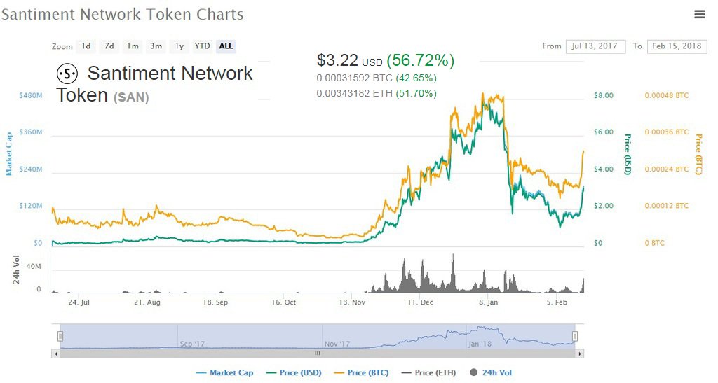 Cryptocommunica's tweet photo. Santiment Network Token 56.72% a huge JUMP its comes again in just 24 hours actual TOP10 Crypto Currency price index #SAN #bitcoin #btc #ADA #cryptocurrency #digitalcurrency #litecoin #ethereum #ripple #XRP #dash #IOTA #BCH for #USA #EUROPE #Asia Trading https://t.co/ZI9NnsV3jp https://t.co/UcoVWIG28u
