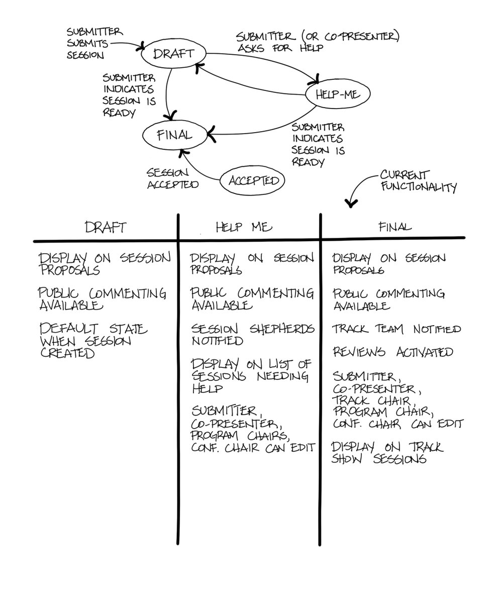 KentJMcDonald's tweet photo. Use pictures to aid your conversations to help build shared understanding. Practice collaborative modeling. https://t.co/KyxztGAK1b #insidepm #baot #prodmgmt https://t.co/ME760SK0Mi