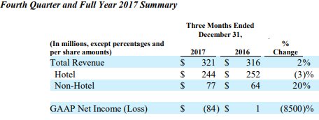 TMFSigma's tweet image. It's just a math quirk, but still a little jarring to see TripAdvisor report an 8,500% negative swing in profits. $TRIP