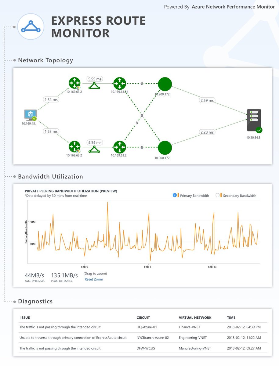 Azure Express Route Monitoring is now Generally Available. This has been a big customer ask. Excited to see this monitoring capability enabled. Learn more: blogs.msdn.microsoft.com/azuregov/2017/…
#AzureManagement #MSOMS #Azure