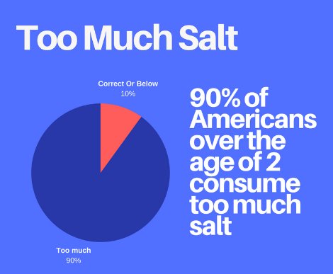 taherChefTeam's tweet photo. If you live in the United States and you're over the age of 2, you more than likely consume too much salt. Read more about sodium and the impacts in this Ask a Dietitian: https://t.co/0RSVqeT7PB https://t.co/mr9yscm8Wr