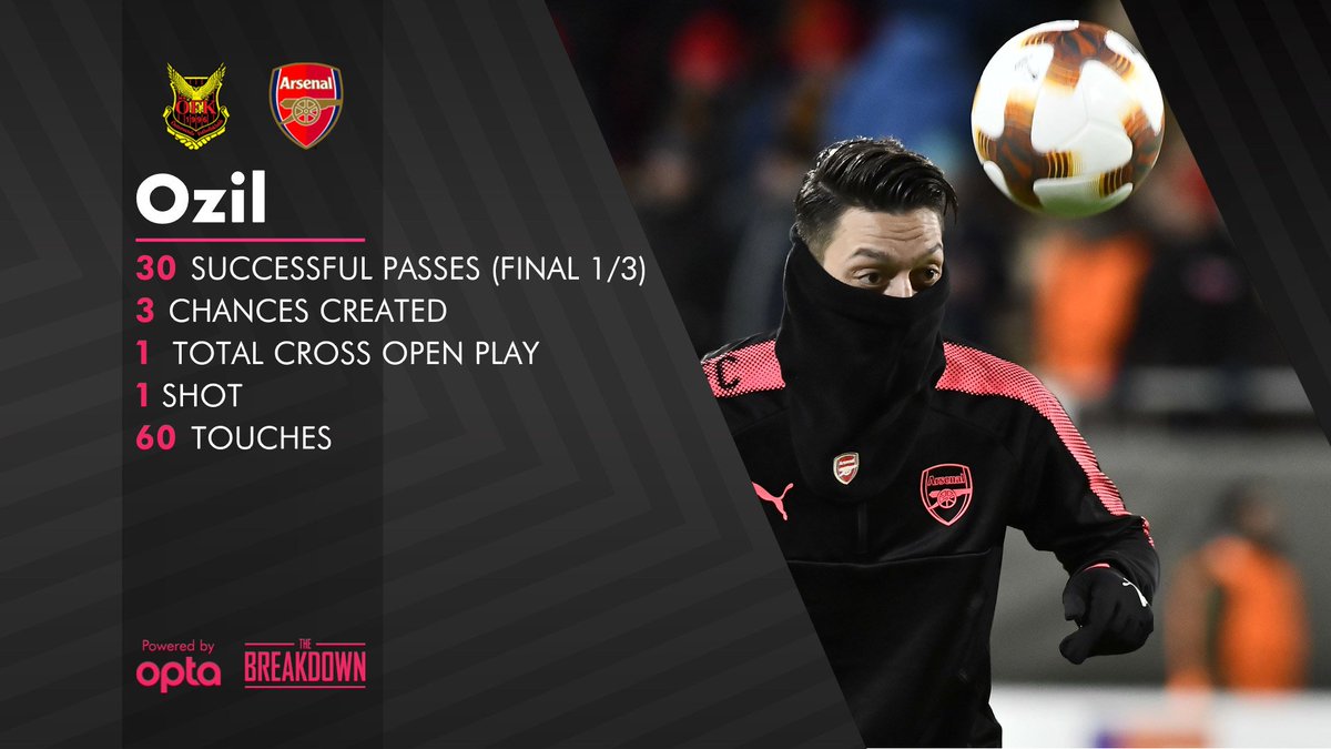 GunnersFanPage2's tweet photo. #WeveGotOzil 🔴⚪ What a game he has had so far....

#OSTvAFC https://t.co/gqRLBks1yw