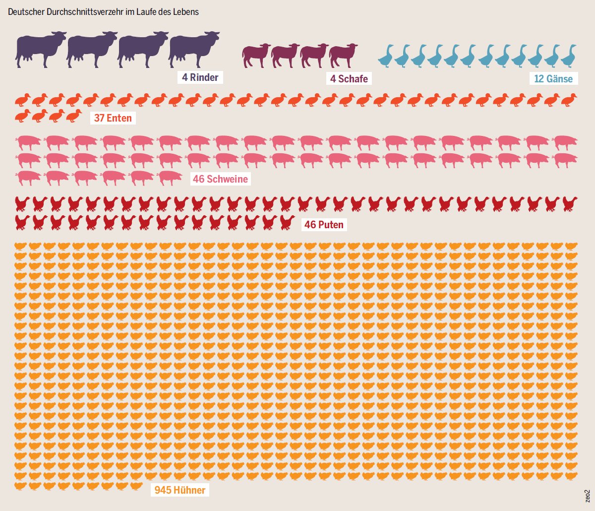 Grünräume (@gruenraeume) on Twitter photo Der deutsche Durchschnittsverzehr an Fleisch, hier zu sehen in ganzen Tieren. Grafik via <a href="/boell_stiftung/">Heinrich-Böll-Stiftung (alt/old)</a> Der deutsche Durchschnittsverzehr an Fleisch, hier zu sehen in ganzen Tieren. Grafik via <a href="/boell_stiftung/">Heinrich-Böll-Stiftung (alt/old)</a>