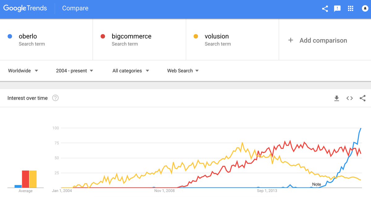 Shopify apps are bigger than competing platforms.
