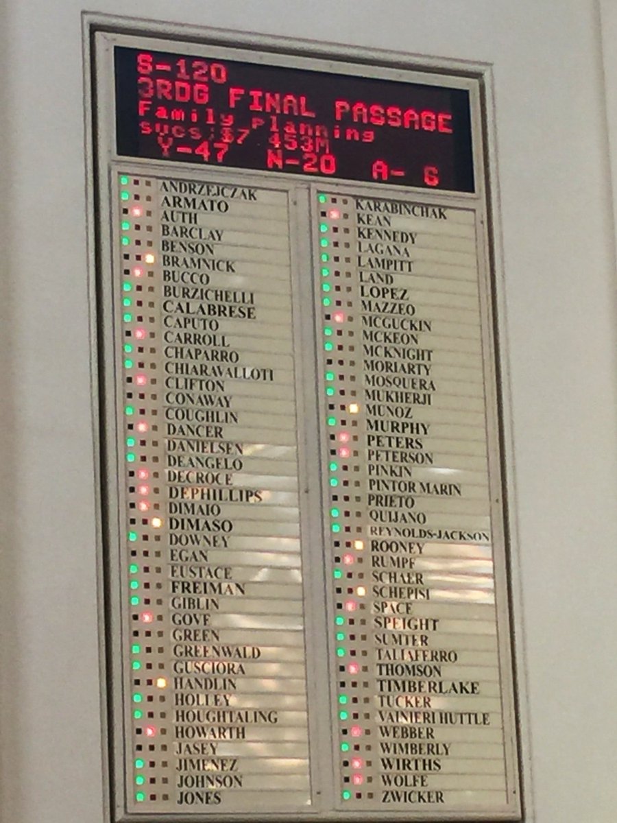 PPActionNJ's tweet photo. We are proud to announce that the family planning funding bill has passed the Assembly! Next is the governor's desk for signing! Thank you to the sponsors of the bill: Assemblywoman Eliana Pintor Marin and Assemblyman @VinceMazzeo. #StandwithPPNJ #PPActionNJ https://t.co/YHy5LtMueT