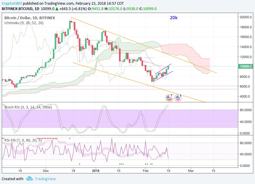 CryptoC007's tweet photo. This is what bitcoin looks atm $btc

Either we breakthru this channel res and go to the trend resistance or we go down to the support of the channel. https://t.co/XK1JI01CG7