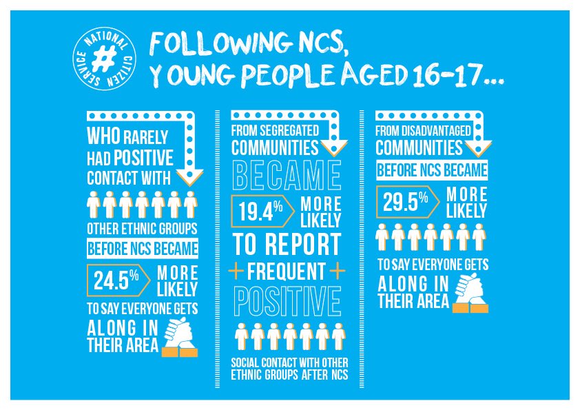michael_lynas's tweet photo. New independent @ESRC report from Universities of Oxford and Manchester shows how @NCS helps boost social integration by bringing young people from different backgrounds together in common purpose https://t.co/ItUklmwgQj https://t.co/RkuAf4Dhr6