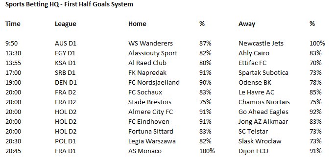 HQgambling's tweet image. #hqsystem record since posting the cards:

126 matches, 93 won, 33 lost, 74% win rate.

Tomrrows card contains 12 matches. Good luck!