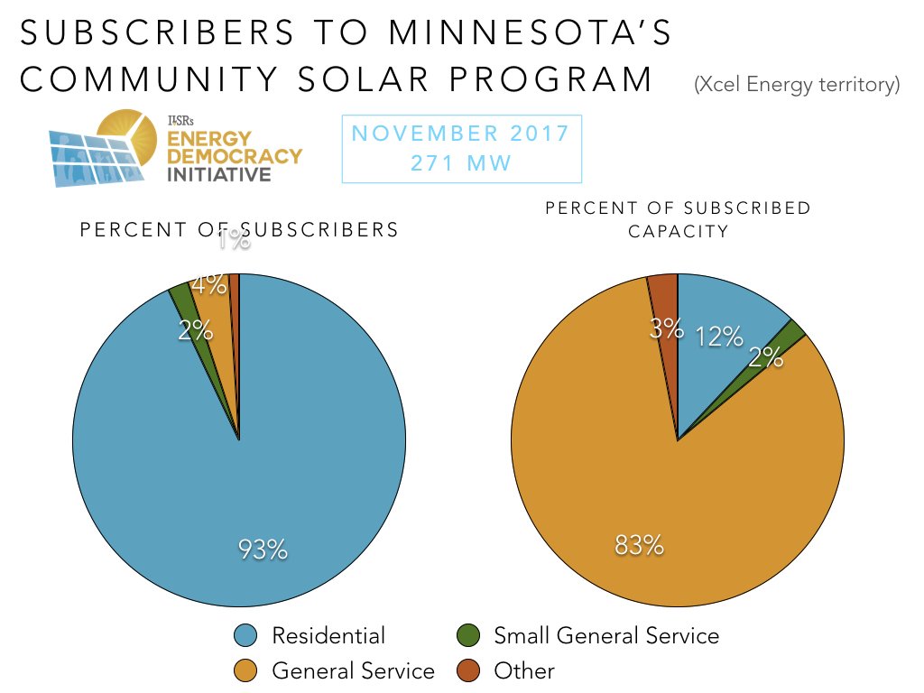 johnffarrell's tweet photo. Up to 271 megawatts in Minnesota’s community solar program, now with nearly 5,000 residential subscribers! https://t.co/eSGYQpC8Q1 https://t.co/p9fbF7mjmE