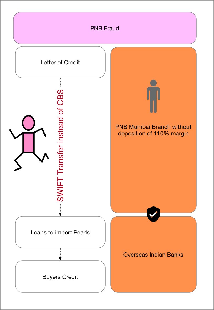 What is PNB fraud? rt1.in/2HkcT2S #NationalConcerns