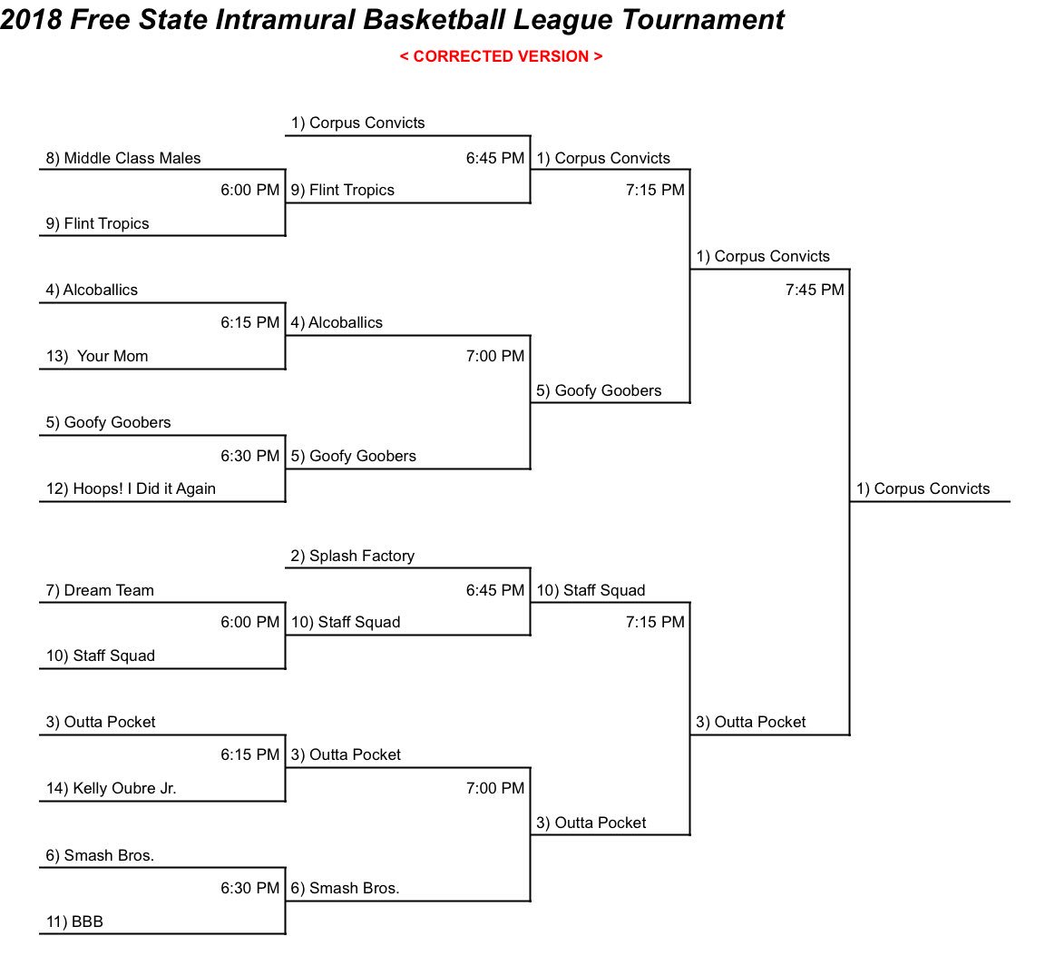 FSHSIntramurals's tweet photo. Congrats to the Corpus Convicts, your 2018 Free State Intramural Champions!!!  Thanks to everyone involved for another great season.  #NoOffSeason https://t.co/T3YLosY9FC