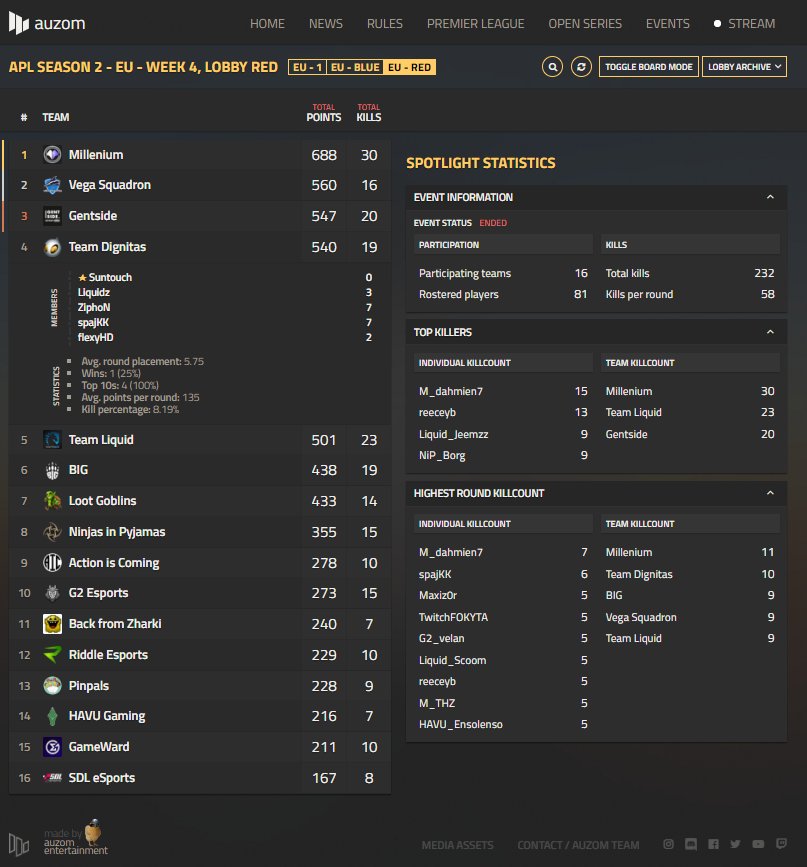 spajKK (@spajkk_) on Twitter photo <a href="/TeamDignitas/">Team Dignitas</a> Overall 4th, after 1st and 3th place. We little bit struggle with zone in the end. 2nd highest round killcount. GGs
@Millenium <a href="/Vegasquadron/">Vega Squadron</a> <a href="/Gentside/">Gentside</a> <a href="/TeamLiquid/">Team Liquid</a> <a href="/TeamDignitas/">Team Dignitas</a> Overall 4th, after 1st and 3th place. We little bit struggle with zone in the end. 2nd highest round killcount. GGs
@Millenium <a href="/Vegasquadron/">Vega Squadron</a> <a href="/Gentside/">Gentside</a> <a href="/TeamLiquid/">Team Liquid</a>
