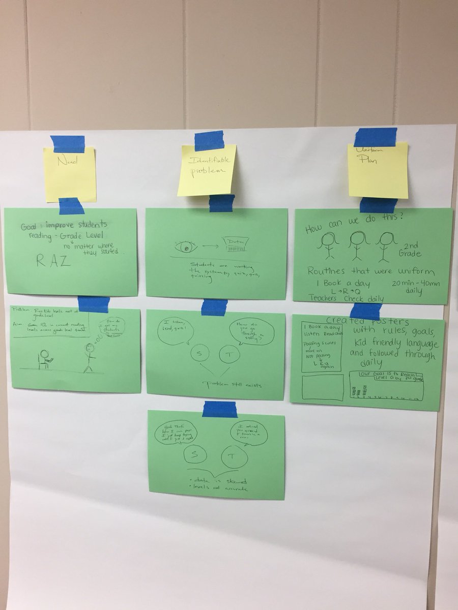 ToddLangager's tweet photo. Making toast &amp; mapping improvement journeys with Cohort 3 at final day of Program Evaluation Institute https://t.co/4viLZyFV66