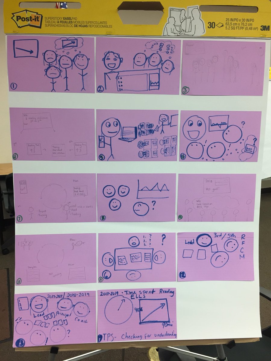 ToddLangager's tweet photo. Making toast &amp; mapping improvement journeys with Cohort 3 at final day of Program Evaluation Institute https://t.co/4viLZyFV66