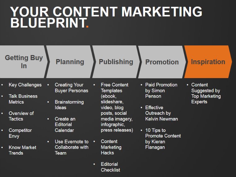 larrykim's tweet image. 🚶 5 Basic Steps of #ContentMarketing