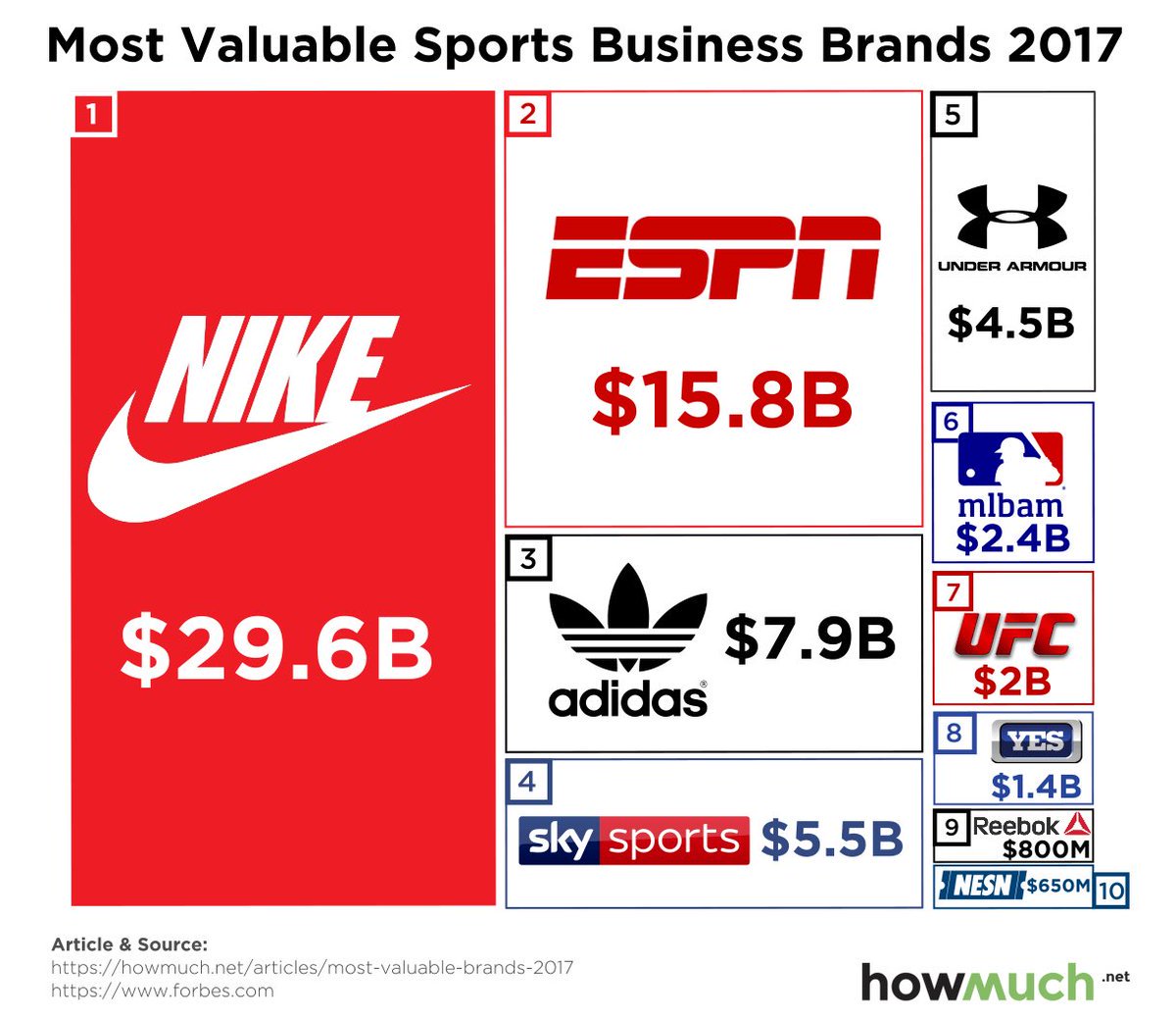 Cnyari's tweet photo. The Most Valuable Sports Brands in the world as of 2017 (via @FinancialSs) https://t.co/3pLpsM1jAV