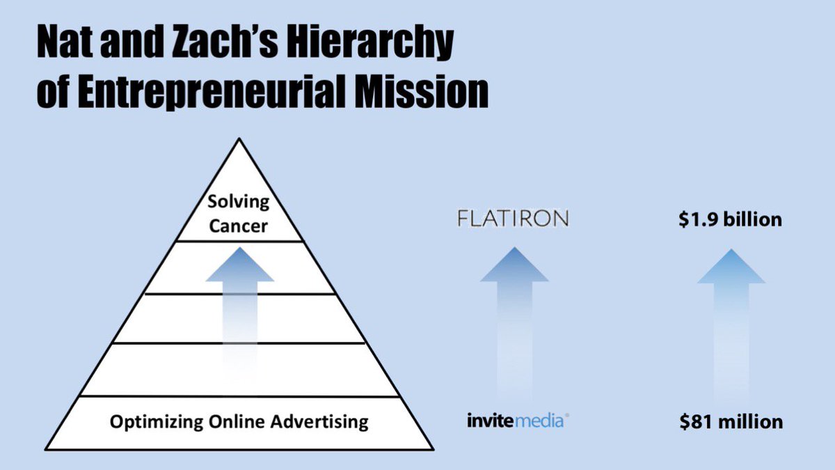 tkawaja's tweet photo. A huge congratulations to @natsturner and @zachweinberg on their $1.9 billion sale to Roche. When they launched Flatiron I analogized their migration to Maslow. Now we know how to price self actualization! https://t.co/c9oZatX5k0