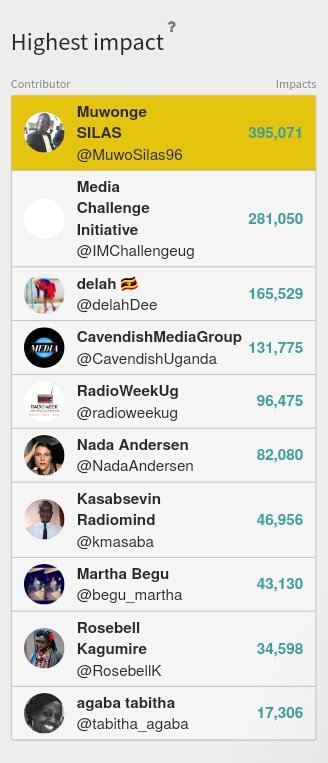 MuwoSilas96's tweet photo. #RadioWeek2018
Here are the post-evaluation results in terms of impacts
https://t.co/GaHP55sUBr
CC:@delahDee @NadaAndersen @tabitha_agaba @begu_martha @IMChallengeug @radioweekug @kmasaba @RBellarine https://t.co/ZgUVkiTFeb
