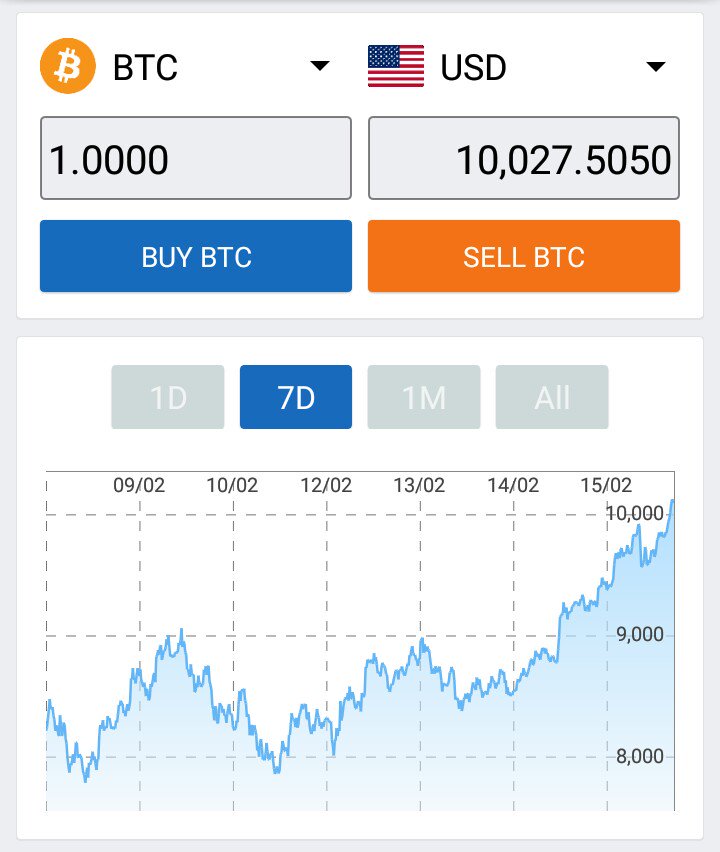 pjoemade's tweet photo. It Looks Like #Bitcoin is NOW  tired of waiting for people to buy it at a cheaper rate!! 😂😂 https://t.co/zXAhenydSg