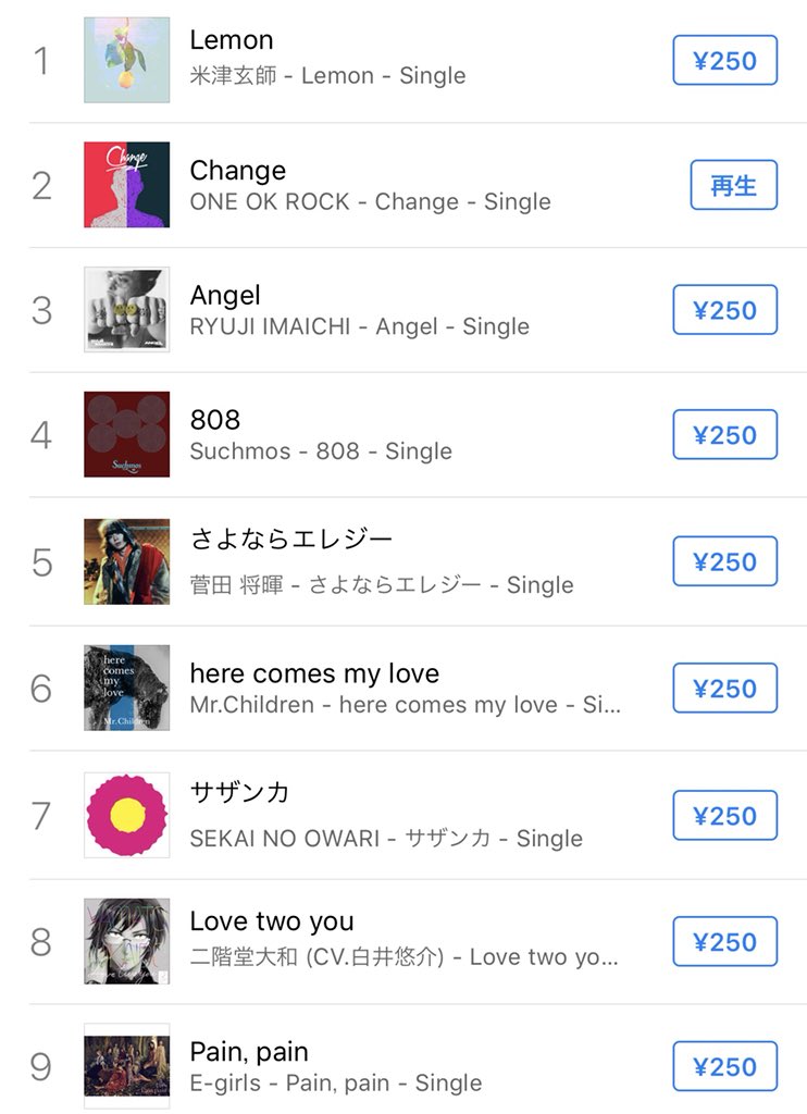 yoko_oorer's tweet photo. [iTunes 最新ソングランキング]

ONE  OK ROCK
‘‘Change’’
2位

いきなりーーｷﾀーヾ(°∀° )/ー!
いや、まだいける‼︎
ホンマ凄いいい曲やで〜♪
DLまだの人はぜひぜひ‼︎

#ONEOKROCK 
#Change
#iTunes 
#ワンオクを世界一にし隊 https://t.co/52va3Pn1hA