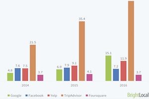 Google? Facebook? Yelp? Which Platforms Do Consumers Post Local Business Reviews on Most? buff.ly/2o84vKZ