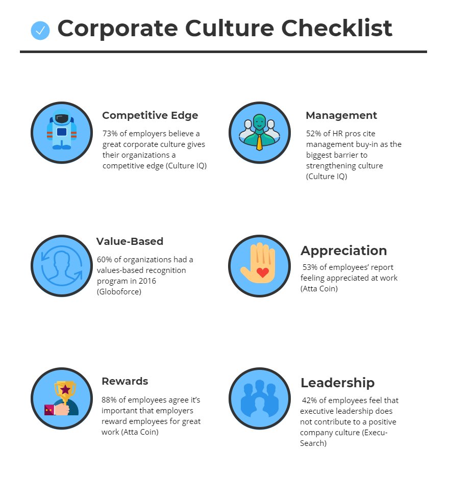 LandmarkMakers's tweet photo. 73% of employers believe a great corporate culture gives their organizations a competitive edge (Culture IQ) #Employers #Company #Organization #Edge #People #HumanResources #Living #Life https://t.co/mIhUXdAfAp
