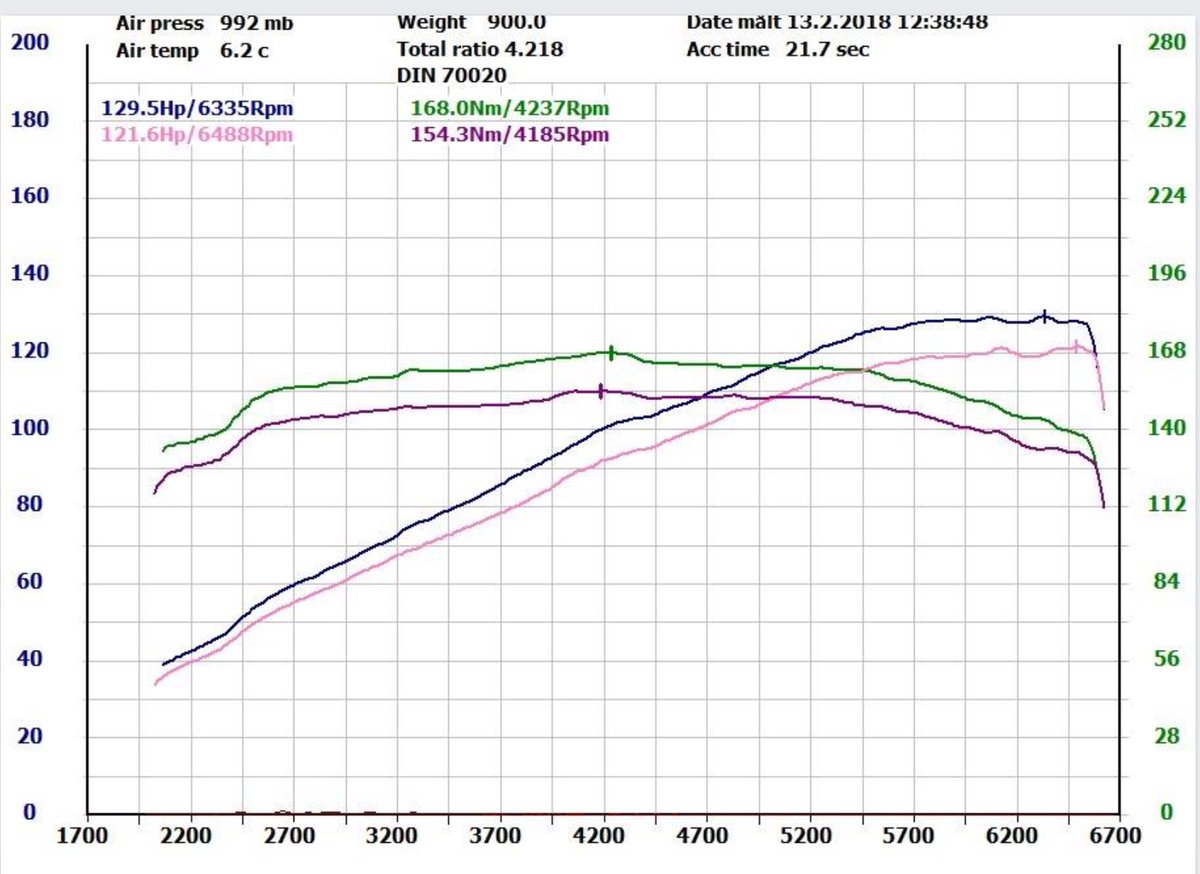Great results are just the norm. #BGProducts #BGWorks #Mini #Dyno

facebook.com/bgprodnorth/po…