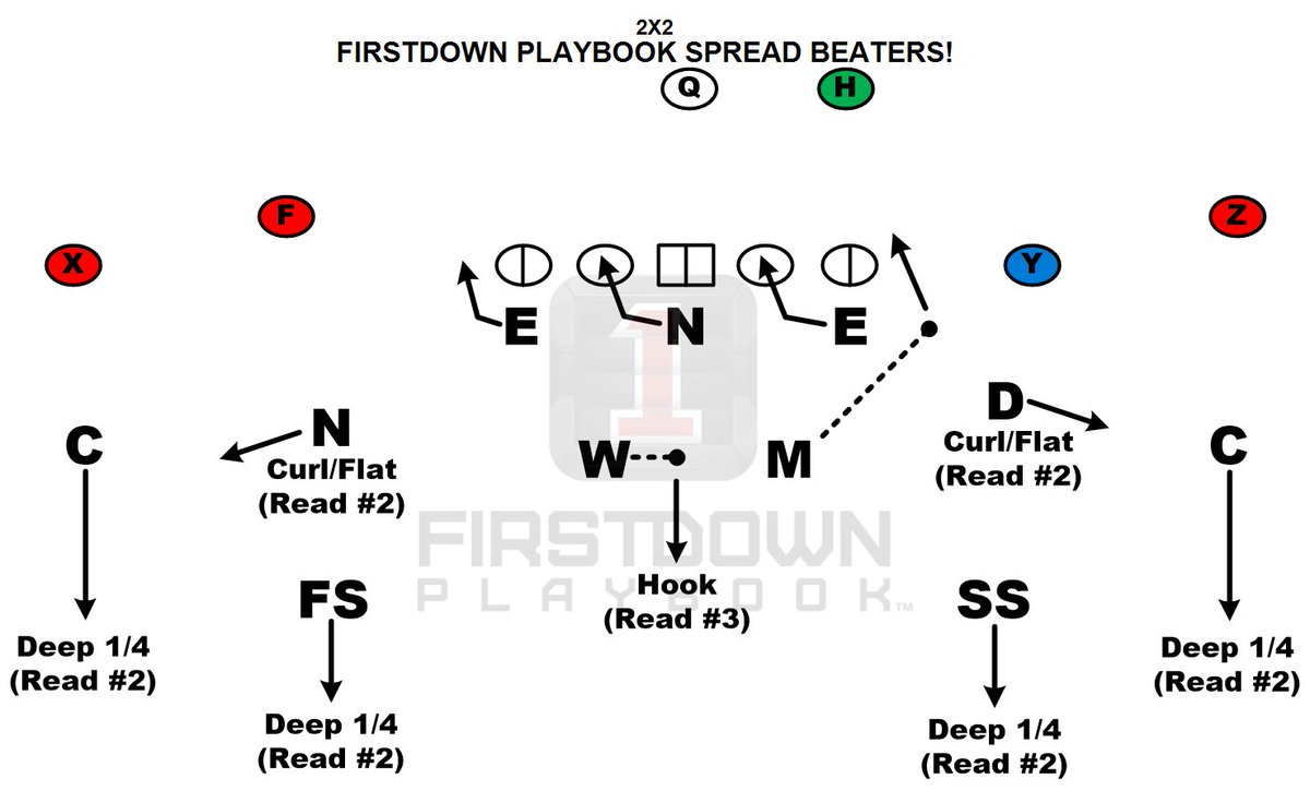 FDPlayBook's tweet photo. Need ways to shut down the Spread? FirstDown PlayBook's gott'em. https://t.co/Zg1PbHKtOf
#spreadbeaters #footballplays #footballplaybook https://t.co/Ng4PnjC9iZ