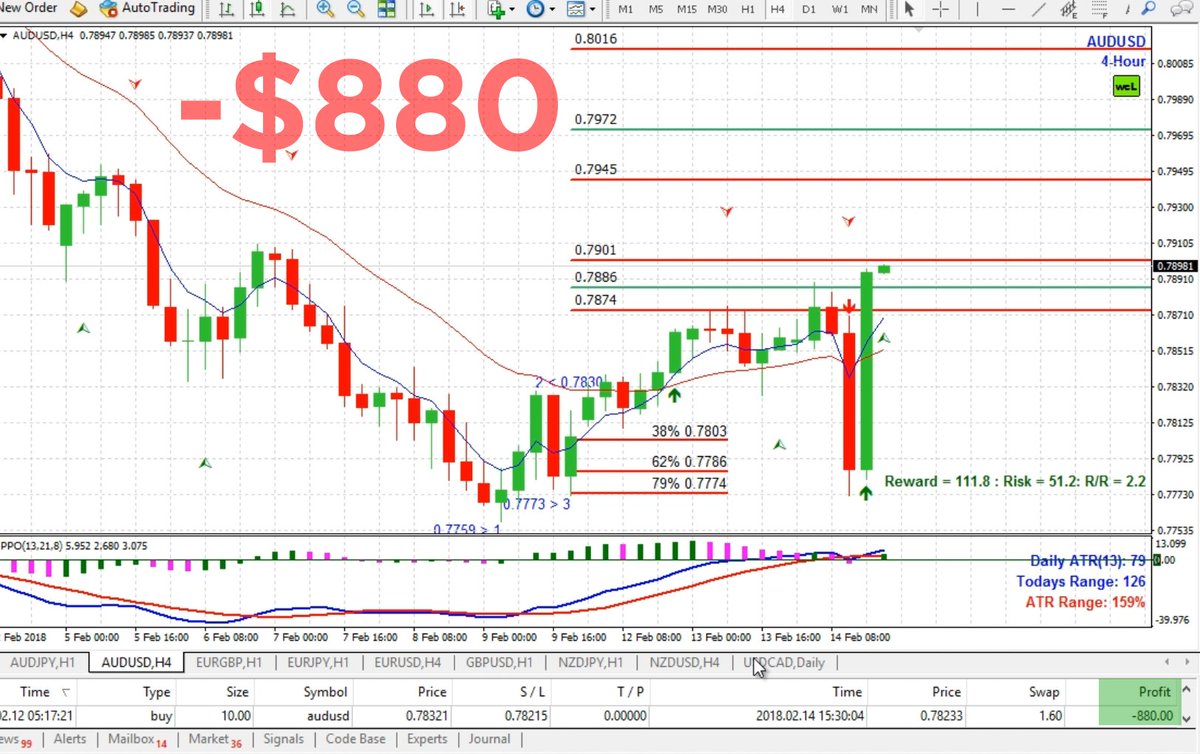 ForexmentorS123's tweet photo. Had a $5,500 profit at one point on the AUDUSD but didn't take profit before going to bed and got hit by a news bar resulting in a $880 loss in the morning. Disappointing to let a profitable trade slip away. Lesson learned! #S123 #AUDUSD #FOREXLOSS https://t.co/D5hVjkFYMl