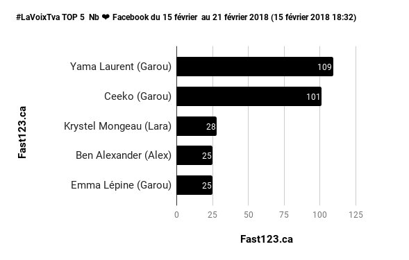 dbeauchesne2's tweet photo. Classement du jour #lavoixtva @YamaLaurent1 @Ceekomuzic Détails: https://t.co/3jTdhw8rFm https://t.co/EObGYuRzCi