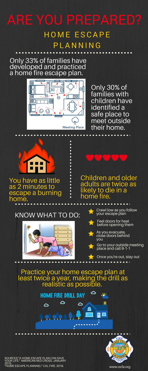 OCFADivision2's tweet photo. Does your family know what to do if there is a fire in your home? Don't be one of the statistics, prepare now! #OCFAMonthlySafetyMessage #FireEscapePlanning https://t.co/f3aOZVAKEi