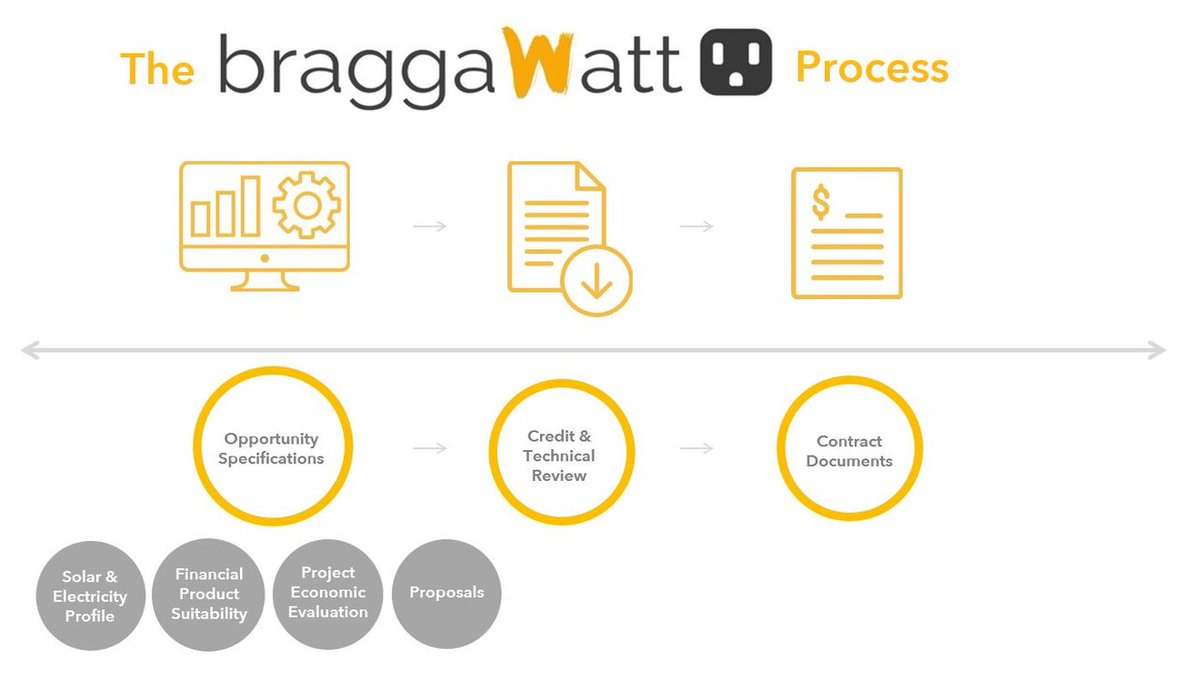 Are you considering clean #energy solutions for your business this year? Our online platform makes it simple to save money, support the local community and protect the local #grid - all with no capital risk: bit.ly/2tYGZWJ