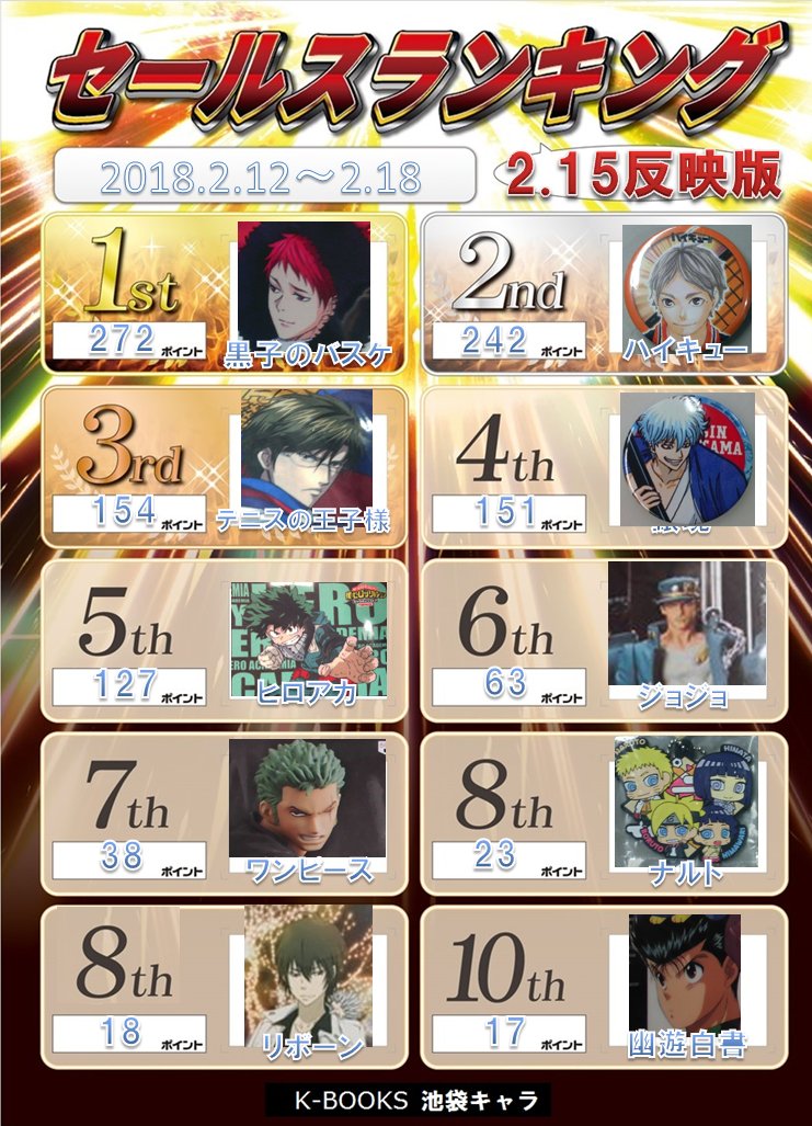 K Books キャラ館 Ar Twitter セールスランキング ドゥルルルル バン 第3回 キャラ館セールスランキング ここに来て順位に動きが 銀魂が4位に浮上 そして黒バスがハイキューをかわし1位に 熱いデッドヒートを演じております これは週末が楽しみな K Books キャラ館 Ar Twitter セールスランキング ドゥルルルル バン 第3回 キャラ館セールスランキング ここに来て順位に動きが 銀魂が4位に浮上 そして黒バスがハイキューをかわし1位に 熱いデッドヒートを演じております これは週末が楽しみな