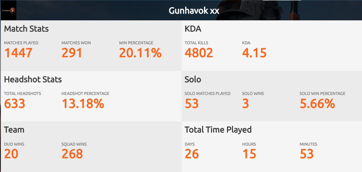 PUBGXboxStats's tweet photo. Shoutout to Gunhavok xx for showing us that a 4 KD is possible. I couldn't believe my eyes. #DuoWithMePls
https://t.co/EKgvs2u5Ff #PUBGXboxOne #XboxOne #WinnerWinnerChickenDinner https://t.co/bSFGfbJltI