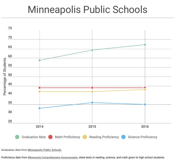 The74's tweet image. Graduating to nowhere: Minnesota cheers a soaring graduation rate … even as fewer teens can read or do math at a high school level. buff.ly/2EcagxU #eddata #MNedchat