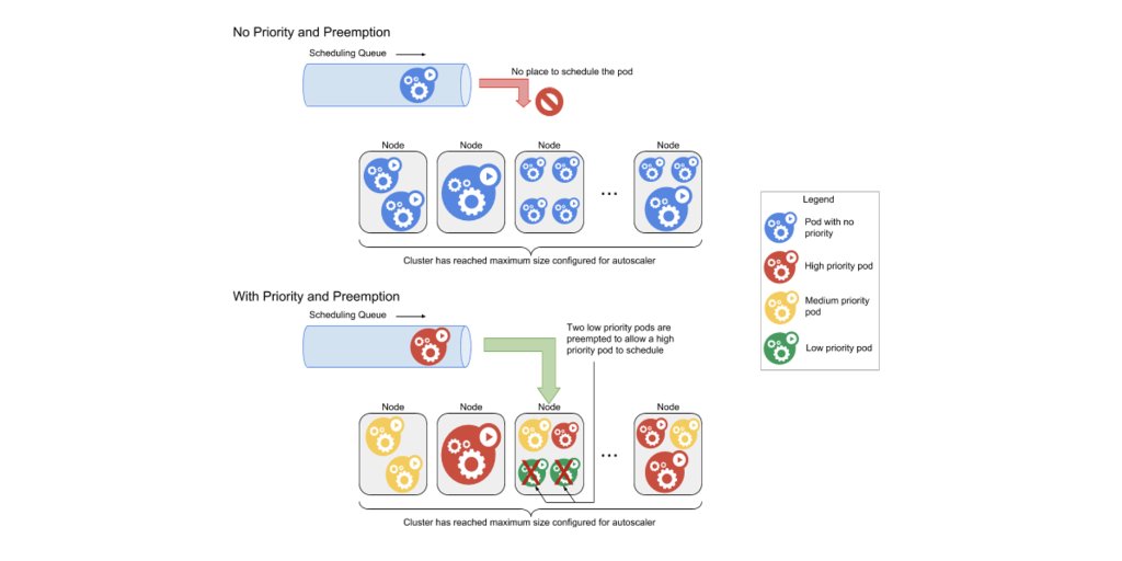 Prioritize workloads in a #Kubernetes cluster for better resource utilization, using #Kubernetes 1.9's "priority and preemption” feature on #GKE. Learn more → cloudplatform.googleblog.com/2018/02/get-th…