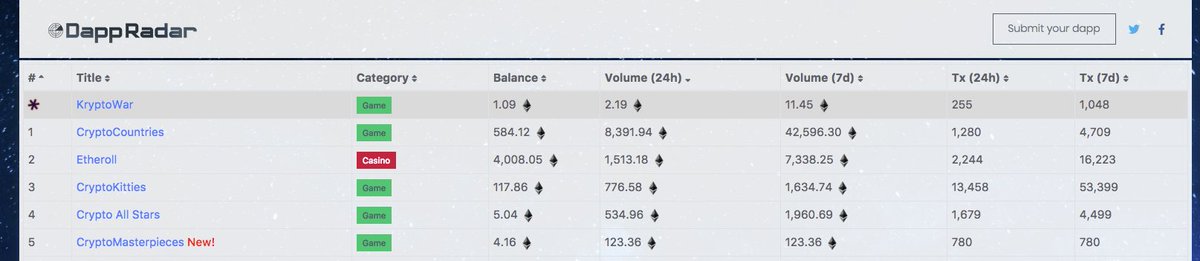 We're 5th most popular app on DappRadar.com!