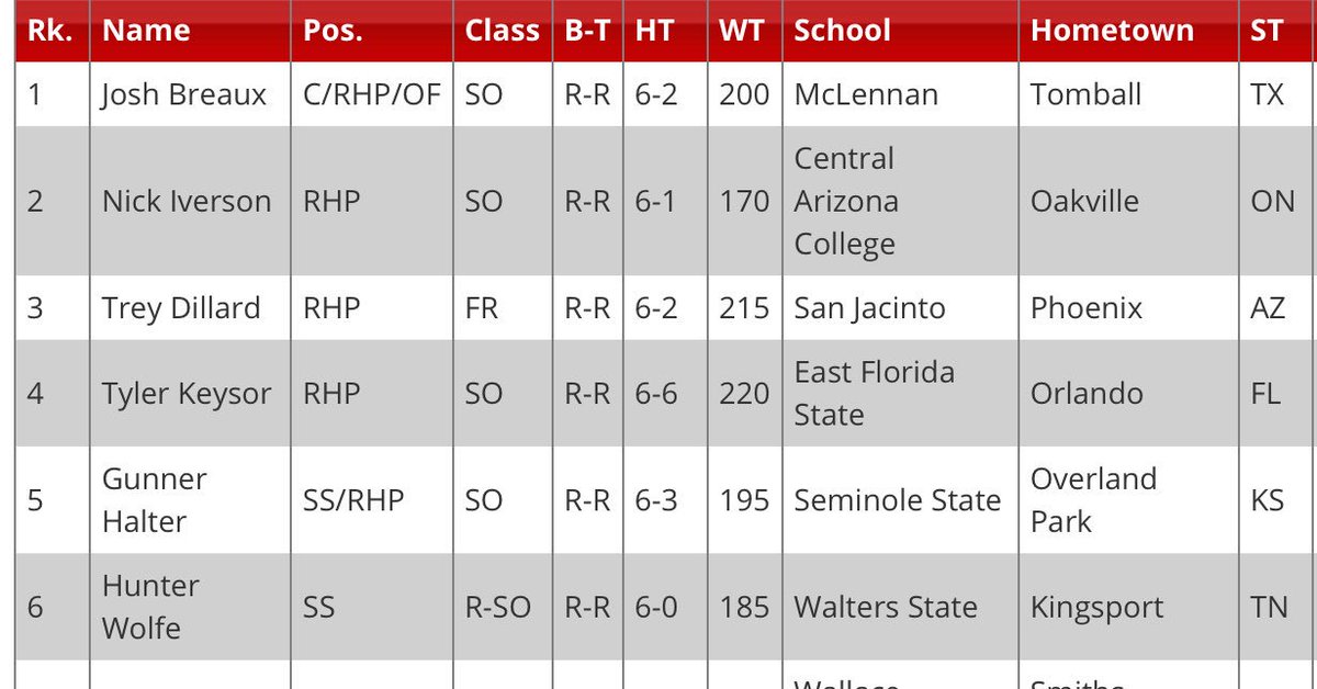 PerfectGameUSA's tweet photo. We have expanded our Juco top #MLBDraft Prospect List to 250 players! https://t.co/P85vJ97v4h https://t.co/O3X5uFbcXy