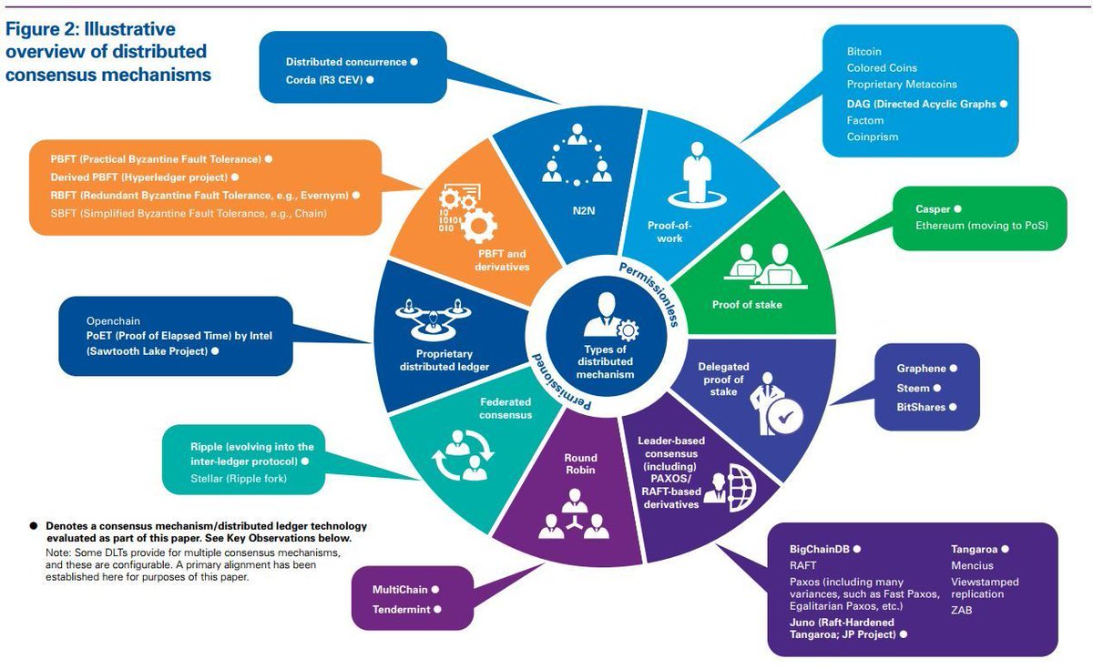 antgrasso's tweet photo. The Distributed Consensus behind #blockchain. https://t.co/rHAmkjCpow @KPMG #consensus #distributedledgers #technology #Innovations #SmartContracts #DigitalTransformation https://t.co/5AashppvLT