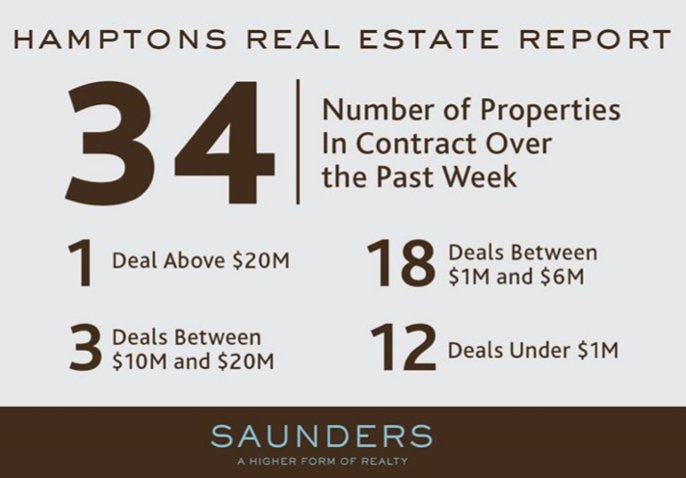 Darius4Saunders's tweet image. Hamptons Market Report... conta.cc/2svclUt