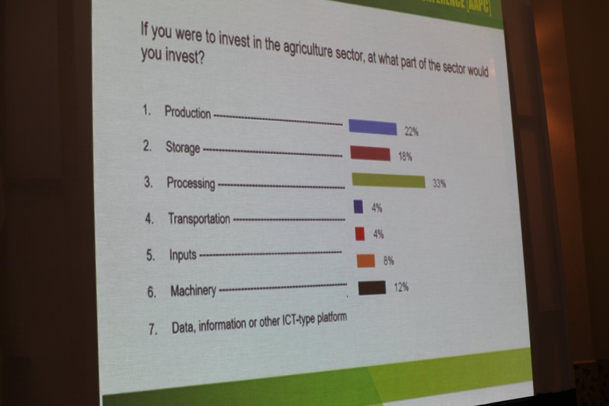 AAPC_Tanzania's tweet photo. If you were to invest in agriculture where, at what part of the sector would it be?
JOIN THE CONVERSATION USING #4thAAPC #AAPC2018
@UAV4Ag @GrowAfricaForum @TradeMarkEastA @InvestEAfrica @andy_atemu @ANSAFForum @AudaxR @WorldBank @WFP @AlikoDangote @NMBTanzania https://t.co/TYVWMiYFNy