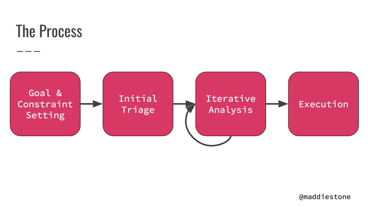 Flow chart of process: Goal & Constraint Setting -> Initial Triage -> Iterative Analysis -> Execution