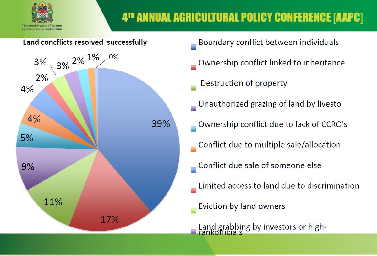 AAPC_Tanzania's tweet photo. @judyvalek, Assistant Lecturer, @SUAconvocation presents preliminary research findings on Land Conflicts in #Tanzania: Causes, Impacts & Resolutions #aapc2018 #4thAAP https://t.co/oJunvNdLHB