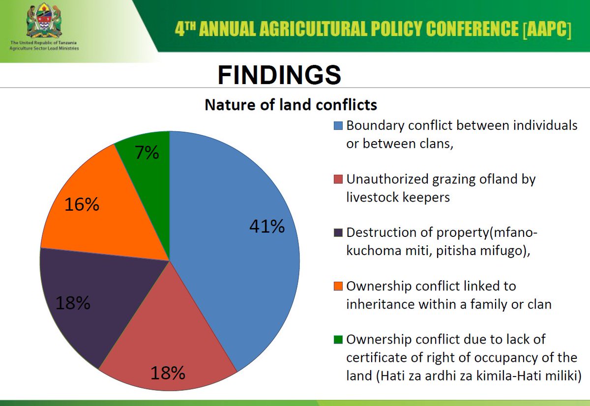 AAPC_Tanzania's tweet photo. @judyvalek, Assistant Lecturer, @SUAconvocation presents preliminary research findings on Land Conflicts in #Tanzania: Causes, Impacts & Resolutions #aapc2018 #4thAAP https://t.co/oJunvNdLHB