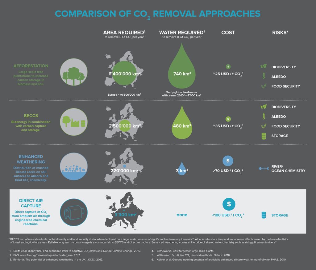 A little comparison of #DirectAirCapture, #BECCS, #Afforestation and #EnhancedWeathering.